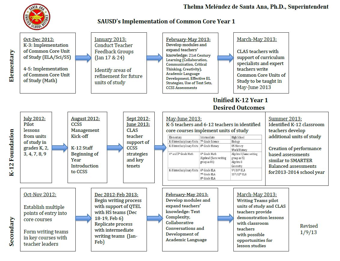 K-12 Implementation Flow Chart 